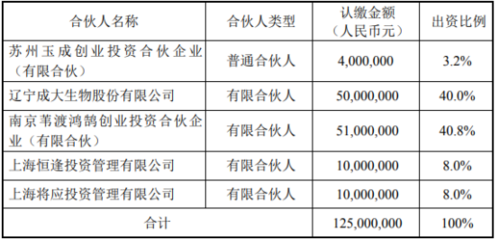 成大生物投資5000萬設(shè)立創(chuàng)業(yè)投資基金，持股40%布局創(chuàng)新領(lǐng)域