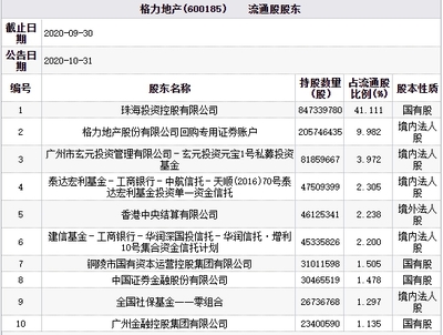 格力地產(chǎn)慘遭跌停，玄元投資與華潤信托持股隱現(xiàn)，企業(yè)自有資金投資引關(guān)注