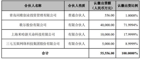 歌爾股份攜手米哈游、三七互娛開展創(chuàng)業(yè)投資，合計認(rèn)繳5.56億元