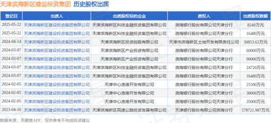 天津濱海新區(qū)建設(shè)投資集團質(zhì)押科技金融投資集團股權(quán)，涉及金額1.648億元