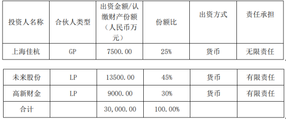 未來股份以自有資金1.35億元投資合伙企業(yè)，彰顯企業(yè)資金配置新策略
