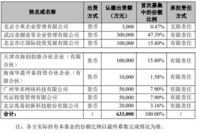兆易創(chuàng)新斥資2億元參與小米智造股權(quán)投資基金，聚焦集成電路領(lǐng)域