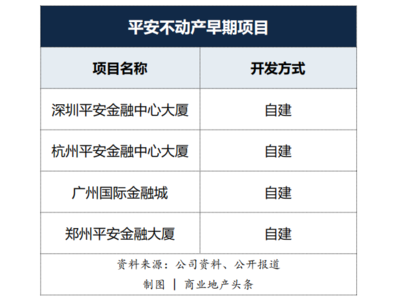 平安資本入局商業(yè)地產(chǎn) 房企如何應(yīng)對(duì)自有資金投資新變局？